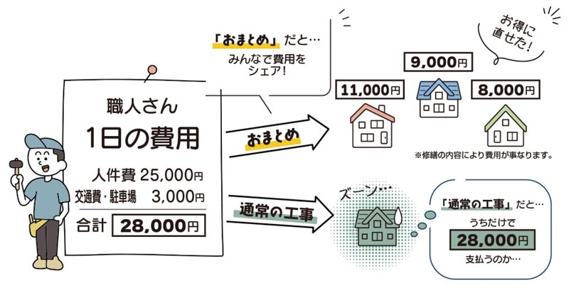 マンションおまとめ型プチメンテナンスサービス